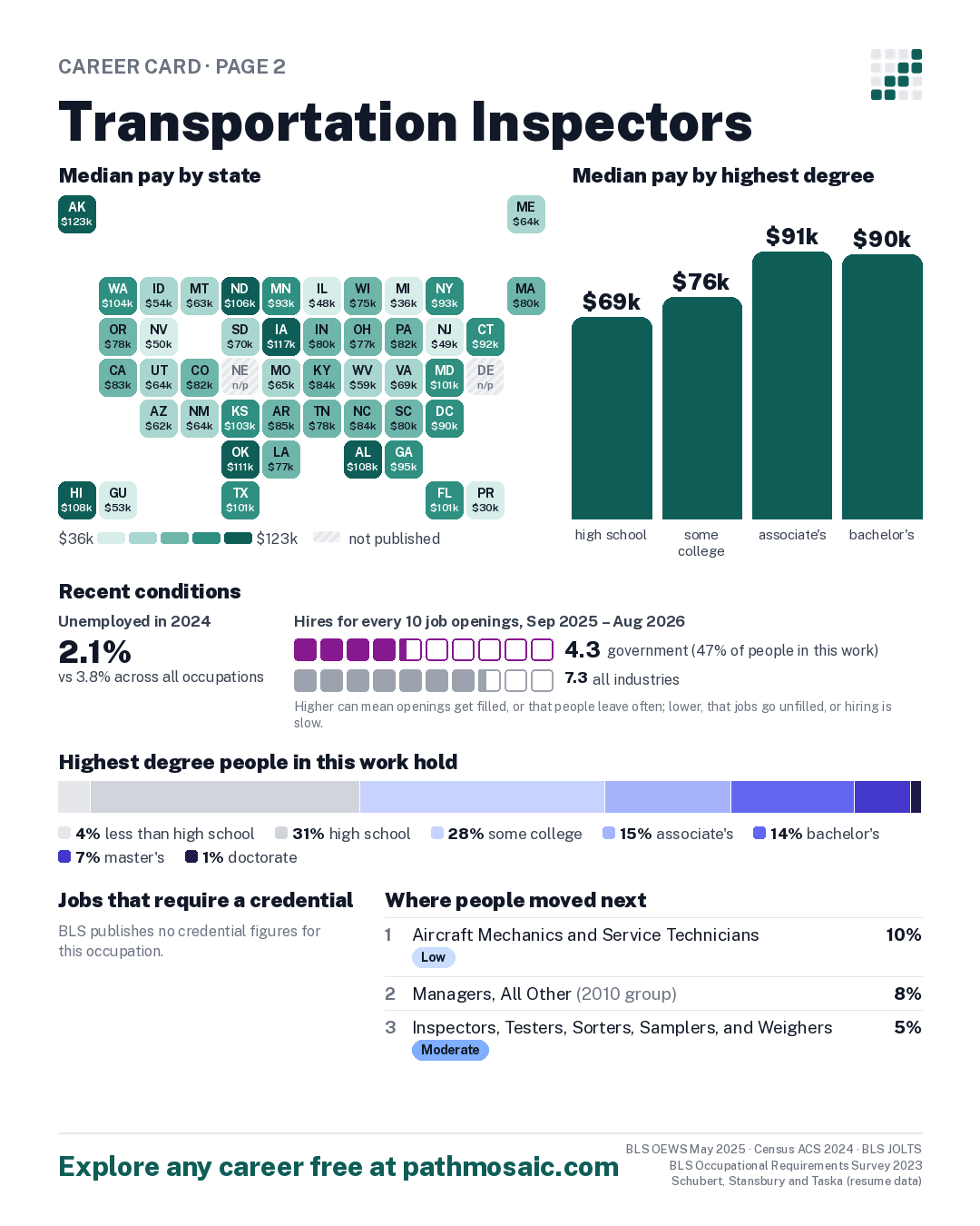 Page 2: Transportation Inspectors, pay by state and by degree, recent conditions, education held, credentials and career moves
