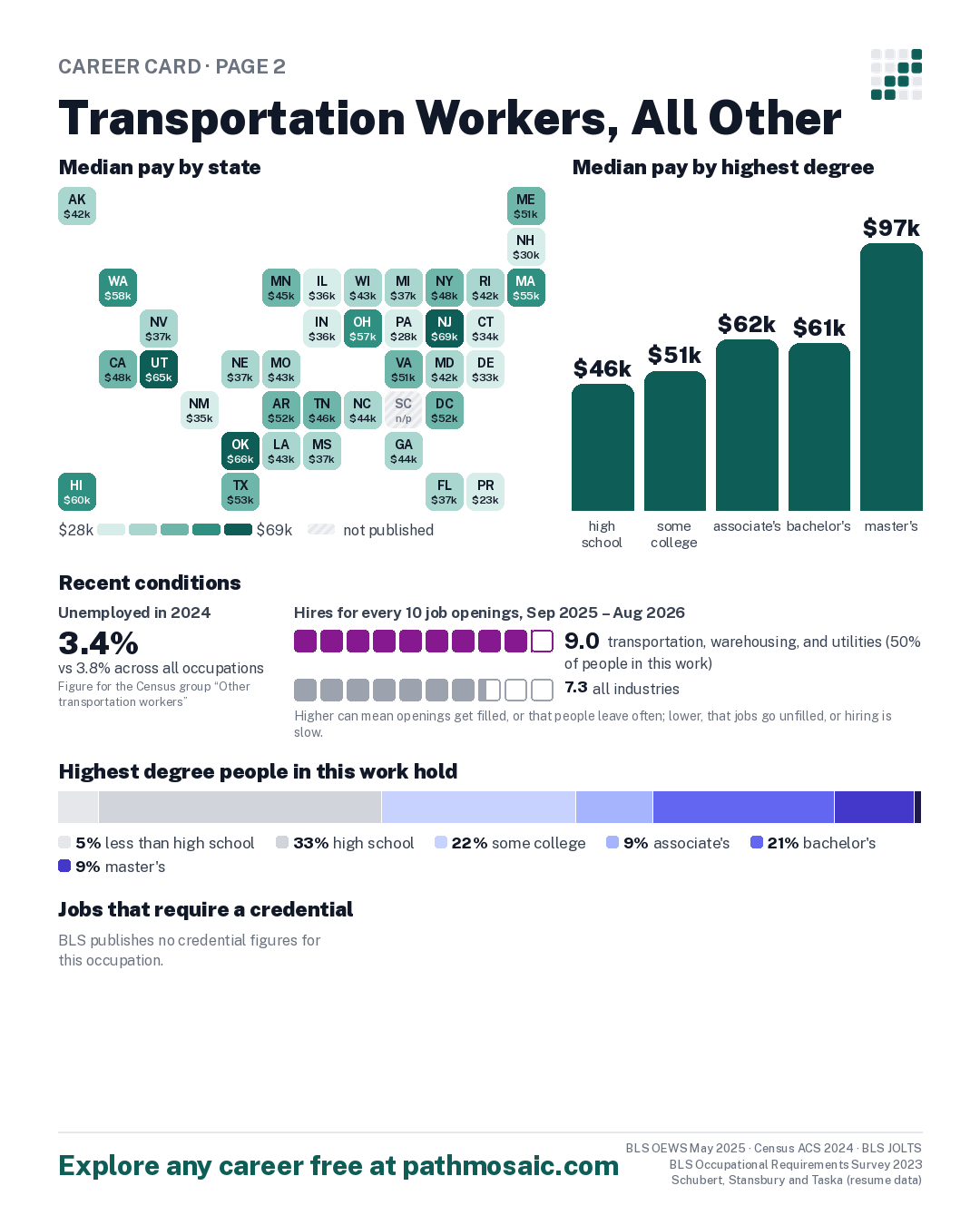 Page 2: Transportation Workers, All Other, pay by state and by degree, recent conditions, education held, credentials and career moves