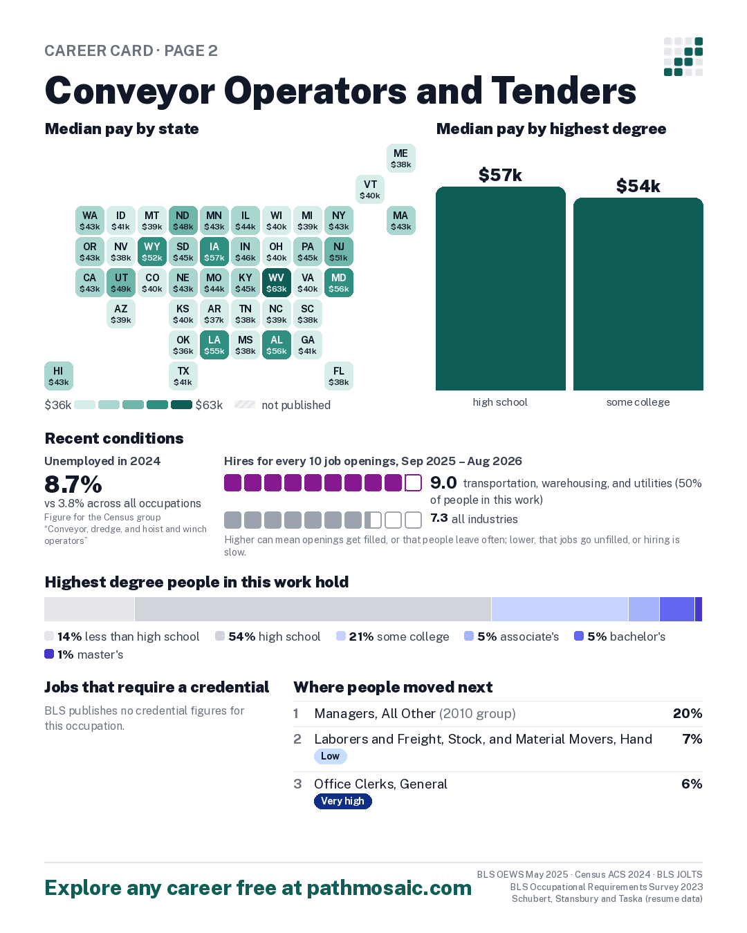 Page 2: Conveyor Operators and Tenders, pay by state and by degree, recent conditions, education held, credentials and career moves