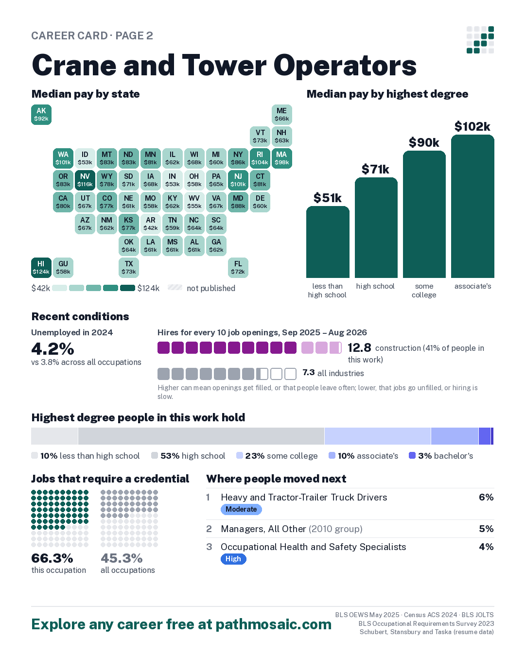 Page 2: Crane and Tower Operators, pay by state and by degree, recent conditions, education held, credentials and career moves