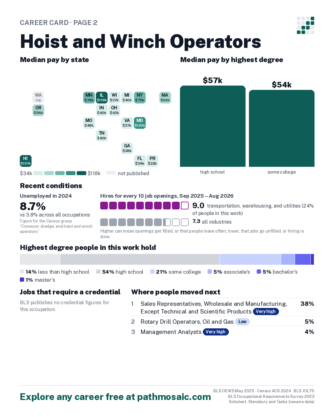Page 2: Hoist and Winch Operators, pay by state and by degree, recent conditions, education held, credentials and career moves
