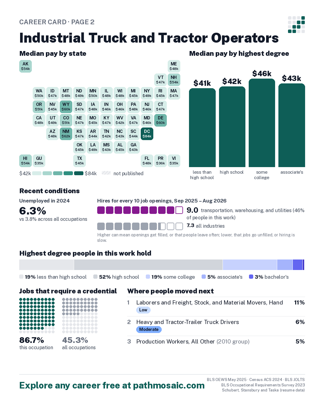 Page 2: Industrial Truck and Tractor Operators, pay by state and by degree, recent conditions, education held, credentials and career moves