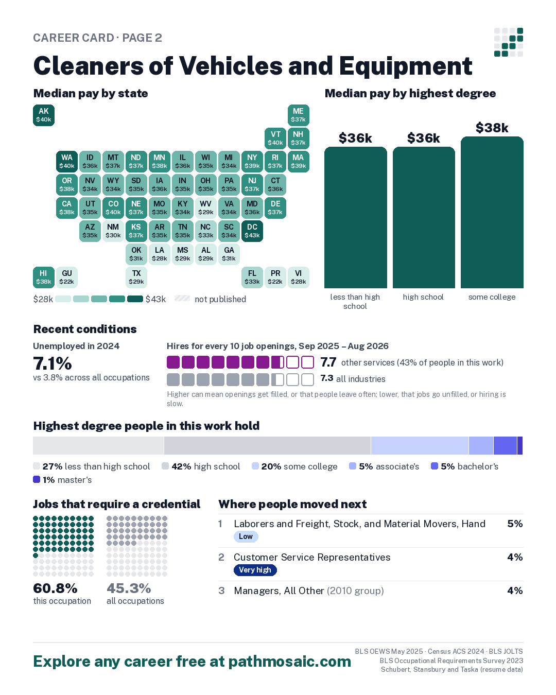 Page 2: Cleaners of Vehicles and Equipment, pay by state and by degree, recent conditions, education held, credentials and career moves