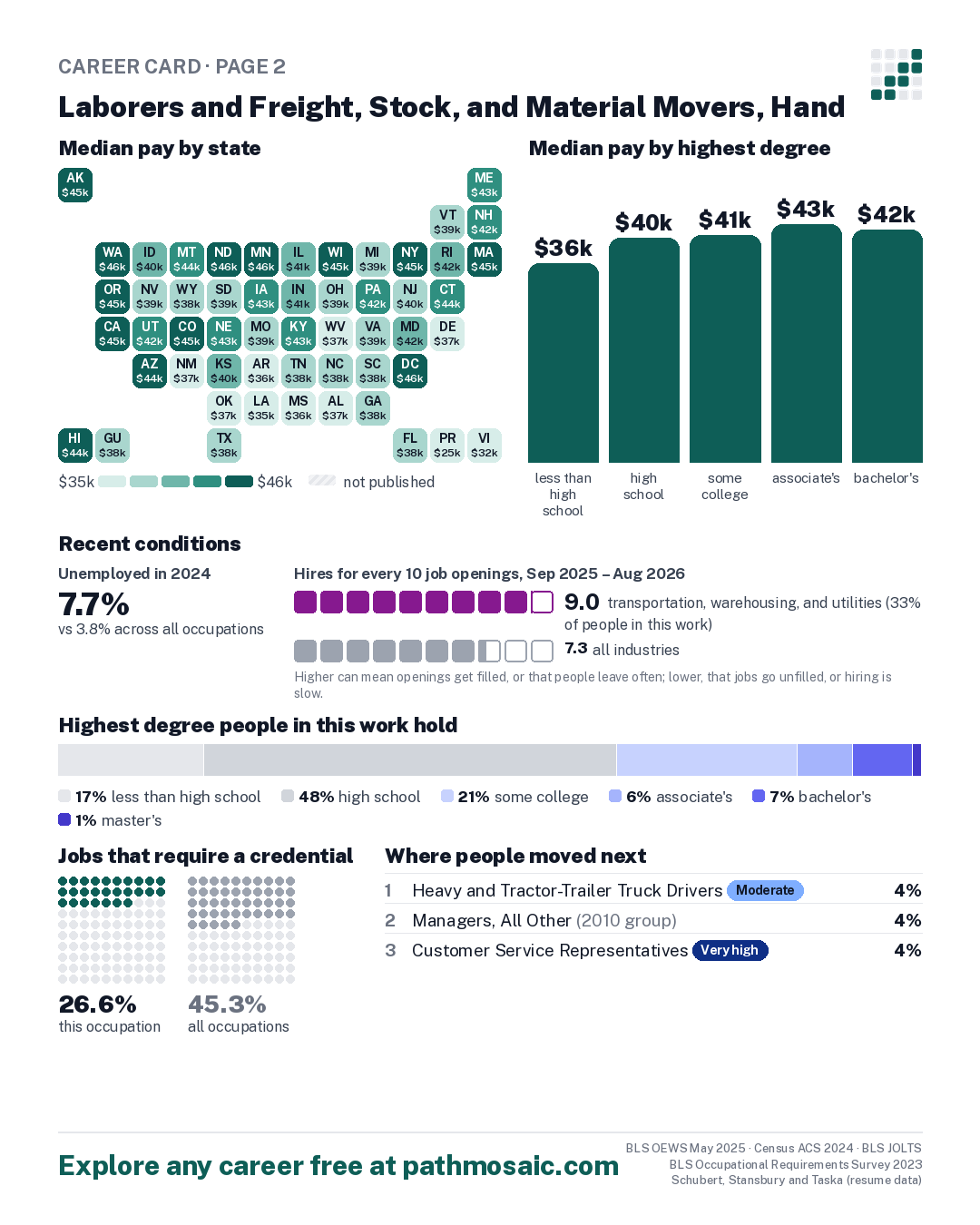 Page 2: Laborers and Freight, Stock, and Material Movers, Hand, pay by state and by degree, recent conditions, education held, credentials and career moves