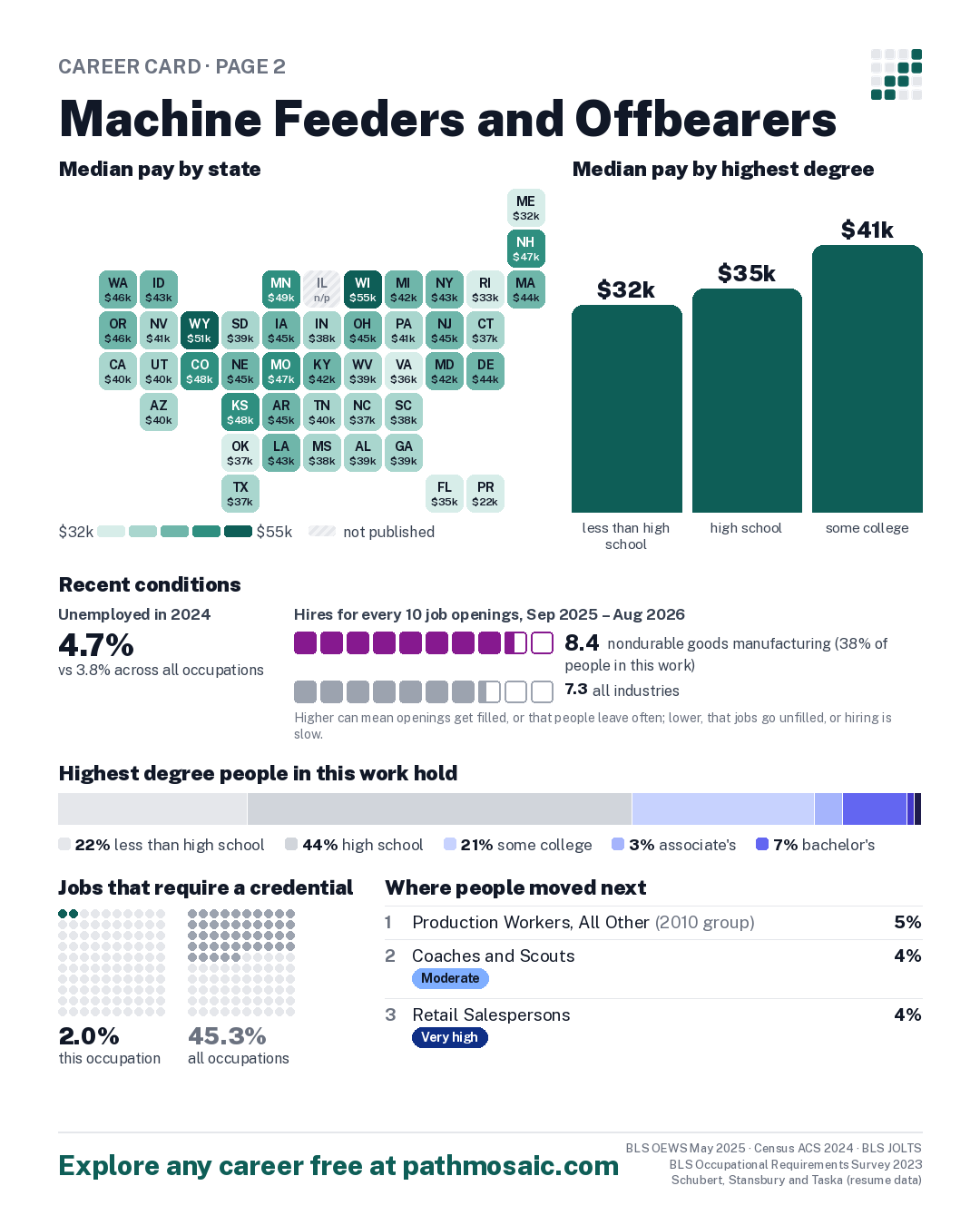 Page 2: Machine Feeders and Offbearers, pay by state and by degree, recent conditions, education held, credentials and career moves