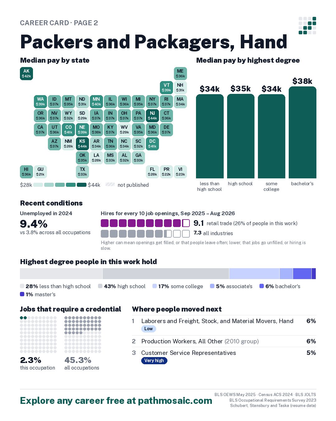 Page 2: Packers and Packagers, Hand, pay by state and by degree, recent conditions, education held, credentials and career moves