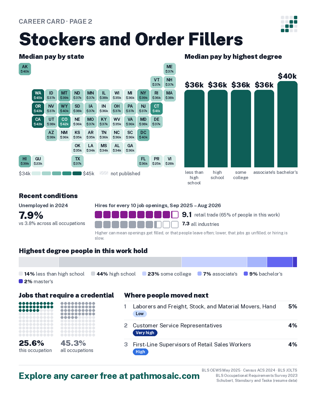 Page 2: Stockers and Order Fillers, pay by state and by degree, recent conditions, education held, credentials and career moves