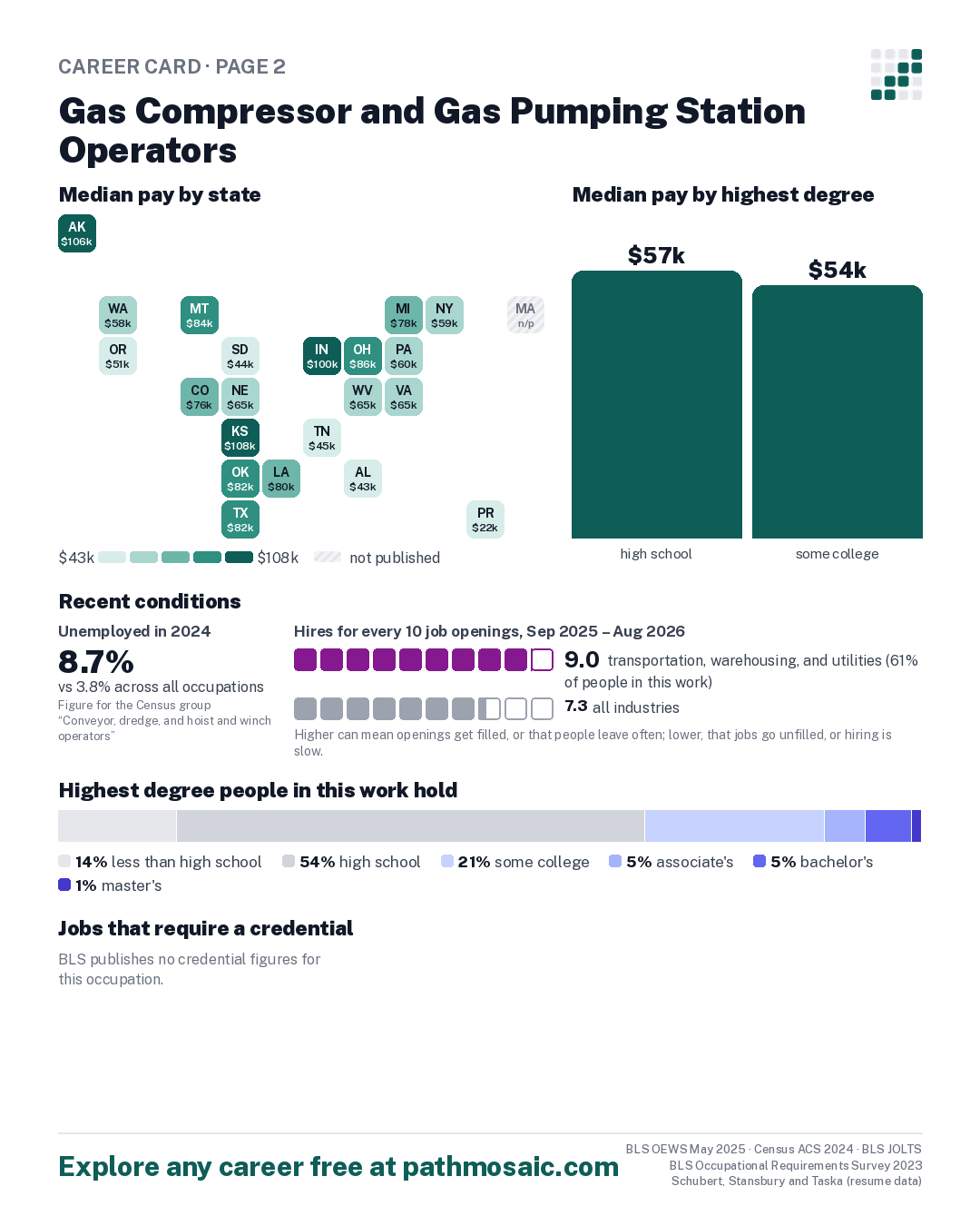 Page 2: Gas Compressor and Gas Pumping Station Operators, pay by state and by degree, recent conditions, education held, credentials and career moves