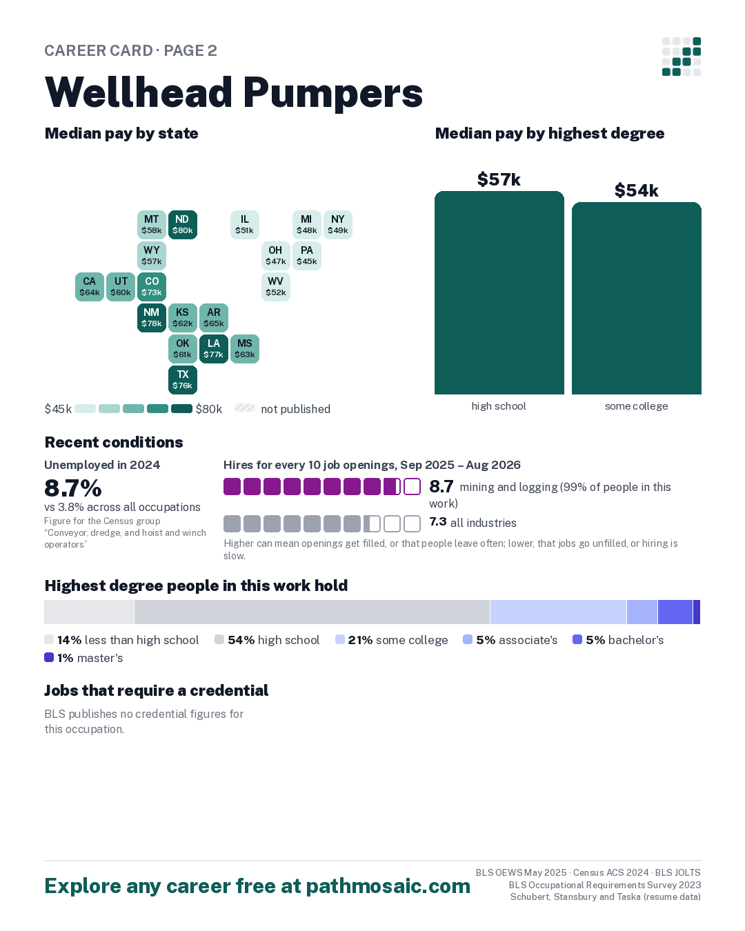 Page 2: Wellhead Pumpers, pay by state and by degree, recent conditions, education held, credentials and career moves