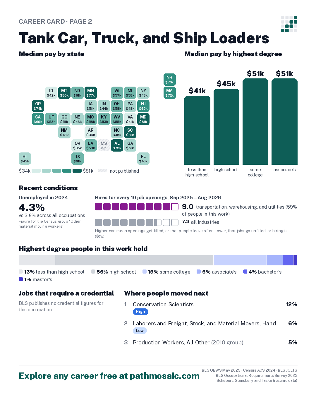 Page 2: Tank Car, Truck, and Ship Loaders, pay by state and by degree, recent conditions, education held, credentials and career moves