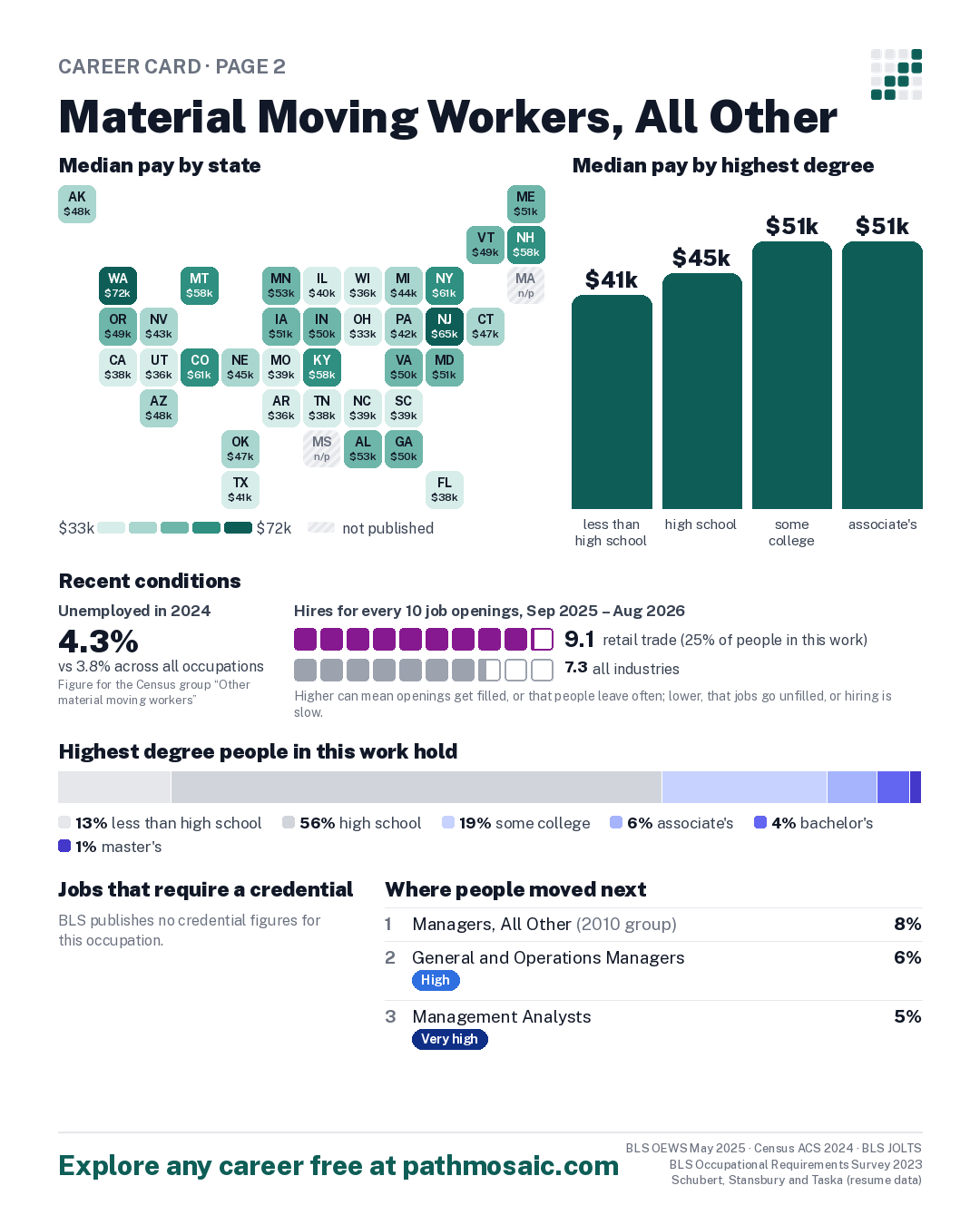 Page 2: Material Moving Workers, All Other, pay by state and by degree, recent conditions, education held, credentials and career moves